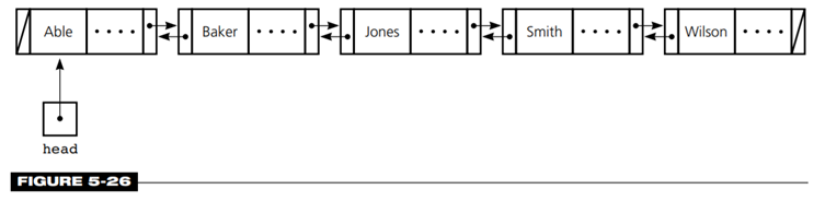 Repeat Exercise 18 for the sorted doubly linked list shown in Figure 5-26. This list is not circular...-1