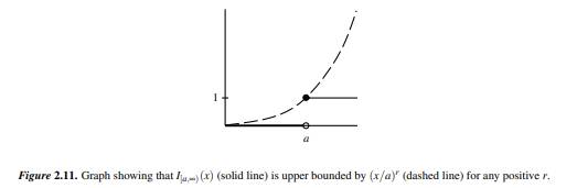 The general shape of (x/a)r in Figure 2.11 is correct for r > 1. Find out how Figure 2.11 changes...