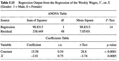 Table 5.15 shows a regression output obtained from fitting the model Y = ß 0 + ß 1X + ß to a set of...