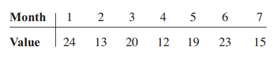 Consider the following time series data: a. Construct a time series plot. What type of pattern...