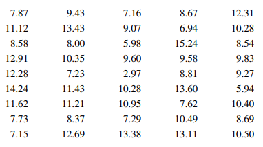 The energy consumption for 90 gas-heated homes during a winter heating season is given in the table...