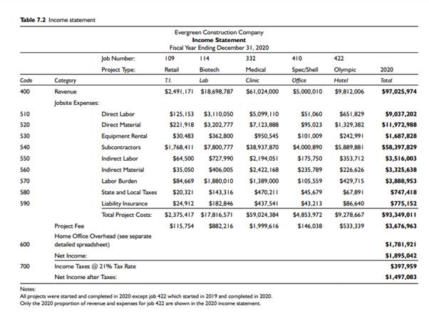 Which of the five projects completed by ECC in 2020 as reflected in Table 7.2: a. Earned the highest...-2