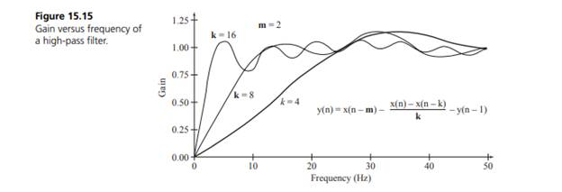 Consider this digital HPF, where m and k are constants. Figure 15.15 shows the gain versus frequency...-2