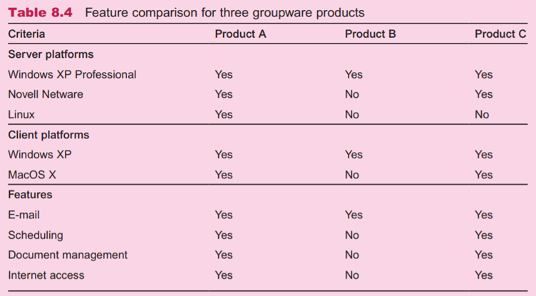 Feature checklist for comparing three different groupware products Three products are compared...