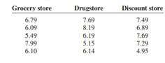 The prices for 30-count packages of randomly selected store-brand vitamin/mineral supplements are...