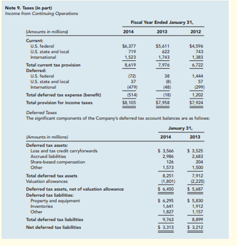 The income tax disclosure note accompanying the January 31, 2014, financial statements of Walmart is...