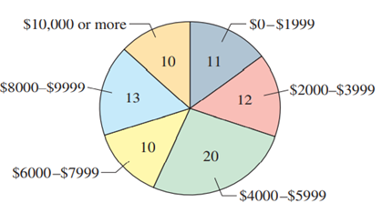 Calculating Using Grouped Data make a frequency distribution for the data. Then use the table to...