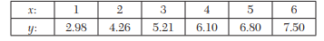 Fit a least square geometric curve y = ax b to the following data: Predict y at x = 3.75, by fitting...-2