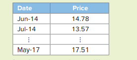 Investors are always reviewing past pricing history and using it to influence their future...