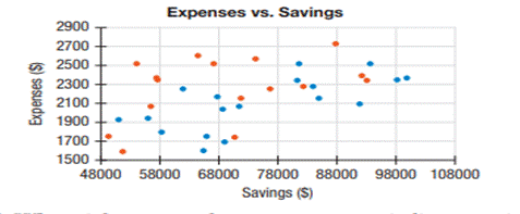 A study was conducted to determine personal monthly expenses ($) for retired men based on the...