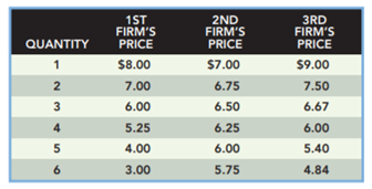 Now suppose the three firms are in a monopolistically competitive market and their demand curves are...-1