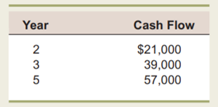 Calculating Future Values If today is Year 0, what is the future value of the following cash flows...