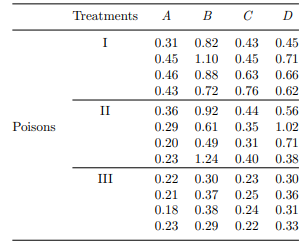 Shown below are the survival times of groups of four animals randomly allocated to three poisons and...