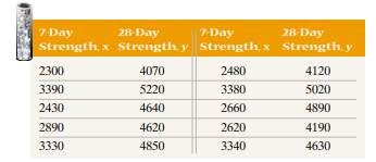 Concrete As concrete cures, it gains strength. The following data represent the 7-day and 28-day...-1