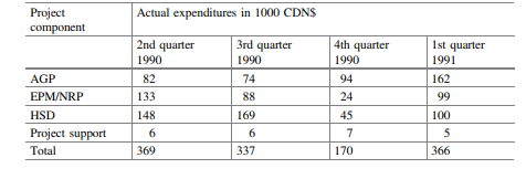 The actual expenditures under CIDA activities in AIT during the four consecutive periods are shown:...