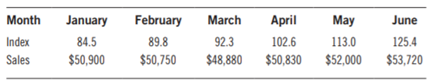 Your sales for the last six months are given below, along with the seasonal index for each month....