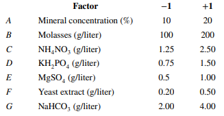 An article in Process Biochemistry (1996, Vol. 31(8), pp. 773–785) presented a 2 7-3 fractional...-2