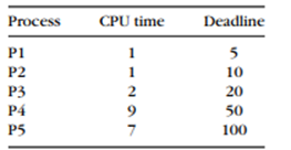 For the periodic processes and deadlines given below: a. Schedule the processes using RMS. b....