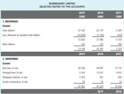 CASE 15C Financial statement analysis Big Brewery is a large Australian beer brewing company. It...-5