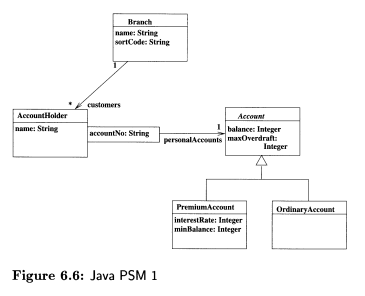 Translate the PSM diagram of Figure 6.6 to outline Java classes.