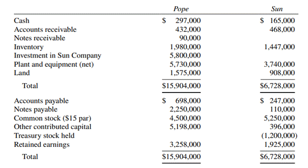 Intercompany Notes, 90% Acquisition On January 1, 2020, Pope Company purchased 90% of Sun Company’s...