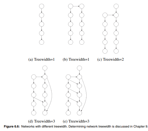 Construct a dtree for the DAG in Figure 9.28 using the elimination order p = A,G,B, C,D,E,F and...-2