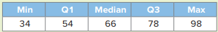 Consider the following five-point summary that was obtained from a data set with 200 observations....-1