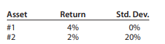 According to the Capital Asset Pricing Model, is the following data possible? Explain your answer.