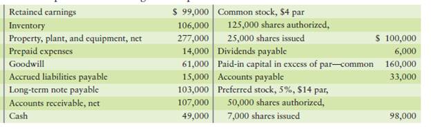 Preparing a corporate balance sheet, and measuring profitability [40–50 min] The following accounts...