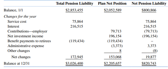 Changes in the net pension liability affect amounts reported on both balance sheets and statements...