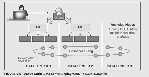 eBay’s Big Data Solution eBay is the world’s largest online marketplace, enabling the buying and...