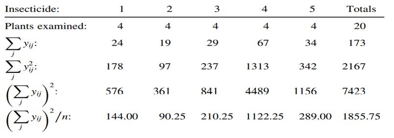 In the insecticide study of Exercise 10.3.2: a. Place a 95% confidence interval on the overall...-1