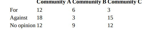 A political analyst is interested in whether the community in which a person lives is related to...