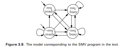 Consider the model in Figure 3.9 (page 193). (a) Verify that G(req -> F busy) holds in all initial...