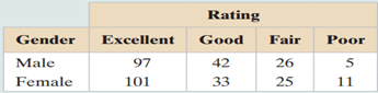 Reviewing a Movie The contingency table shows how a random sample of adults rated a newly released...