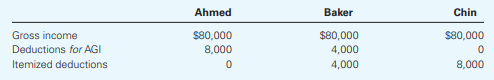 Rank the following three single taxpayers in order of the magnitude of taxable income (from lowest...