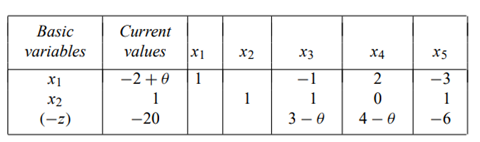 For what values of the parameter ? is the following tableau in canonical form for maximizing the...