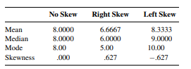 Consider the three distributions shown in Figure 2.4.1. Given that the histograms represent...-2