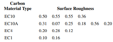 An article in Lubrication Engineering (December 1990) described the results of an experiment...-1