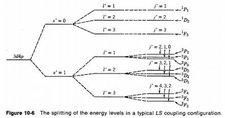 Make a sketch, similar to Figure 10-6, which illustrates the LS coupling splittings of the energy...
