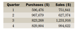 Johnston Distributing Inc. files quarterly GST returns. The purchases on which it paid the GST and...