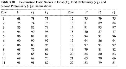 Table 3.10 shows the scores in the final examination F and the scores in two preliminary...-2