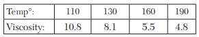 The following table gives the viscosity of oil as a function of temperature. Use Lagrange’s formula...