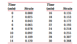 The following creep data were taken on an aluminum alloy at 400C (750F) and a constant stress of 25...