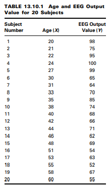 In a study of the relationship between age and the EEG, data were collected on 20 subjects between...