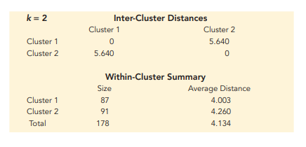 k-Means Clustering of Wines. Amanda Boleyn, an entrepreneur who recently sold her start-up for a...-3