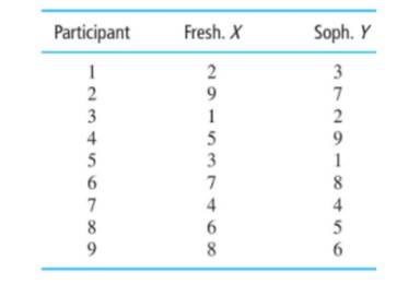 In the following data, the X scores reflect participants’ rankings in a freshman class, and the Y...