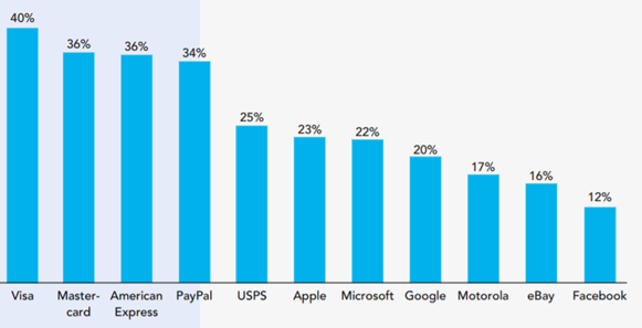 CASE STUDY Mobile payments: Who do you trust? In 2011, advertising agency Ogilvy & Mather released...