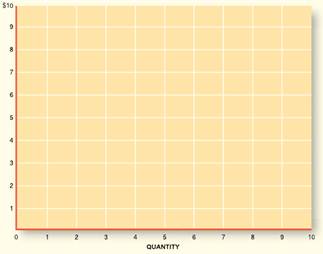 Use the following data to draw supply and demand curve on the accompanying graph. (a) What is the...-2