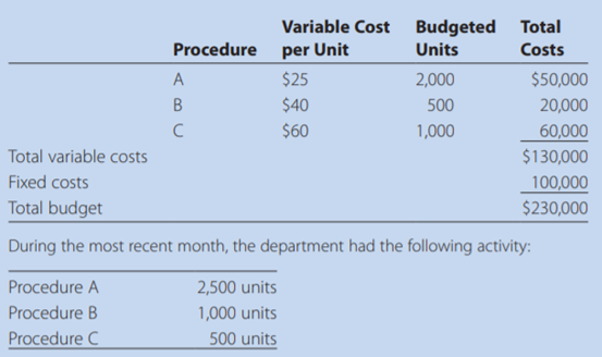 A department of radiology had the following budget data for three procedures for a month: Prepare a...